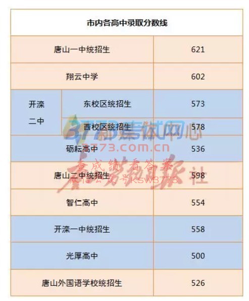 唐山外國語學校錄取分數線確定！一中、開二、二中、開一分數線全在這